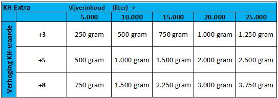 per 1.000 liter water 50 gram KH-Extra voor een verhoging van 2 a 3 punten
